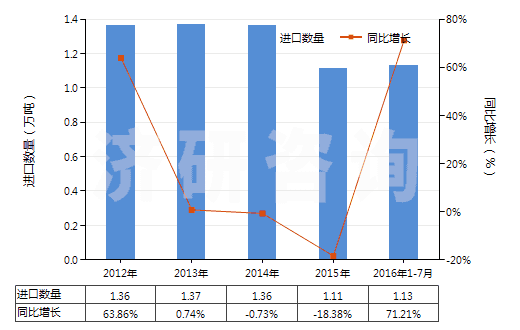 2012-2016年7月中國鋰的碳酸鹽(HS28369100)進(jìn)口量及增速統(tǒng)計(jì)